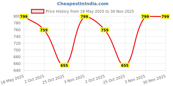 amazon.in Kuber Industries PVC AC Curtain - 7ft, Standard, White, 0.45 mm, Transparent (Model: CURTACCUR13) kuber industries Price History Graph from 18 May 2025 to 30 Nov 2025