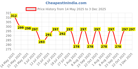 amazon.in Kuber Industries PVC AC Curtain |Eyelet Rings & Waterproof Material|.20 MM Thickness & Mold Mildew Free|Size 7 Feet (White) Price History Graph from 14 May 2025 to 3 Dec 2025