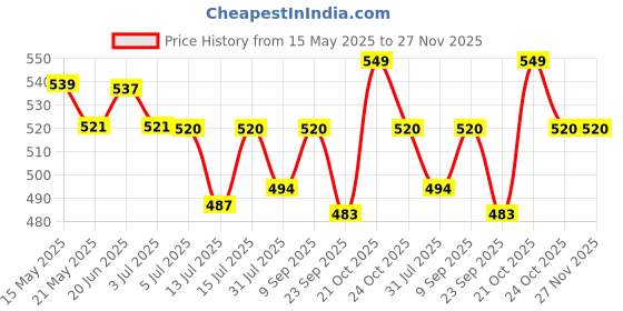 amazon.in Kuber Industries PVC AC Curtain |Eyelet Rings & Waterproof Material|.30 MM Thickness & Mold Mildew Free|Size 8 Feet (Transparent)-CTKTC014496138 x 244 x 1 CM kuber industries Price History Graph from 15 May 2025 to 26 Nov 2025
