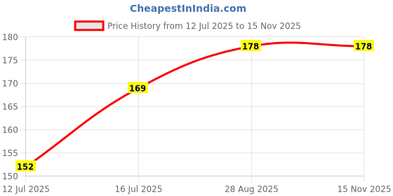 amazon.in Kuber Industries PVC Anti Skid Welcome Door Mat (Black) -CTLTC11171, Rectangular, 58x38 cm Price History Graph from 12 Jul 2025 to 12 Nov 2025