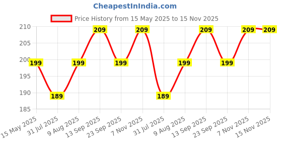 amazon.in Kuber Industries PVC Anti Skid Welcome Door Mat (Blue) CTLTC11177,Large Rectangle, 58 x 38 cm kuber industries Price History Graph from 15 May 2025 to 15 Nov 2025