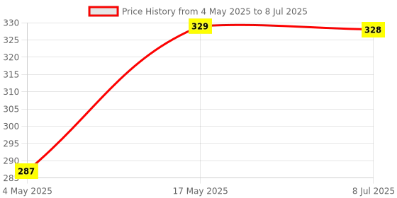 amazon.in Kuber Industries PVC Bordered Rectangular 6 Seater Dining Table Cover - White, Transparent (CTCOMPST03) Price History Graph from 4 May 2025 to 8 Jul 2025