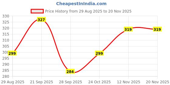 amazon.in Kuber Industries PVC Ceiling Fan Cover Full Dustproof with attachable end closure | Fan Protector for 3 Blades and Center Cover | Mini Check - Grey Price History Graph from 29 Aug 2025 to 20 Nov 2025