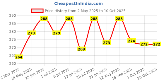 amazon.in Kuber Industries PVC Door Mat - 24" x 16 inches, Blue, Pack of 1, Rectangular kuber industries Price History Graph from 2 May 2025 to 9 Oct 2025