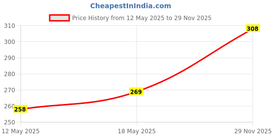 amazon.in Kuber Industries PVC Dot Print Dust Proof Three Blade Ceiling Fan Cover (Blue) 54KM4012 kuber industries Price History Graph from 12 May 2025 to 29 Nov 2025