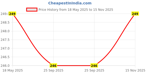 amazon.in Kuber Industries PVC Dot Printed Microwave Oven Cover, Dustproof Machine Protector Cover,30 LTR. (Black)-HS43KUBMART26078,Standard,HS43KUBMART026078 Price History Graph from 18 May 2025 to 15 Nov 2025