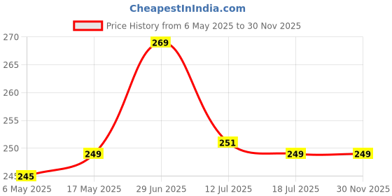 amazon.in Kuber Industries PVC Double Bed Mattress Protector Sheet, Brown, 6.5 * 6 feet - CTKTC022298 Price History Graph from 6 May 2025 to 30 Nov 2025