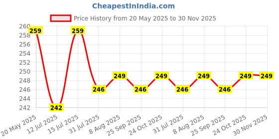 amazon.in Kuber Industries PVC Double Bed Mattress Protector Sheet, Grey, 6.5 * 6 feet - CTKTC22300 Price History Graph from 20 May 2025 to 30 Nov 2025