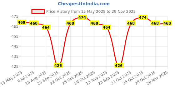 amazon.in Kuber Industries PVC Eyelet 30 mm AC Curtain, 7 Feet (Transparent) - CTKTC5671 kuber industries Price History Graph from 15 May 2025 to 28 Nov 2025