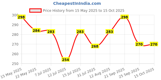 amazon.in Kuber Industries PVC Floral Shower Curtain with Hooks,Size Standard (Grey), Washable, Pack of 1 kuber industries Price History Graph from 15 May 2025 to 15 Oct 2025