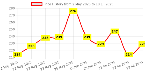 amazon.in Kuber Industries PVC Fridge Mat with Fridge Rectangular Door Tray Mat 6 Pcs, White kuber industries Price History Graph from 2 May 2025 to 12 Jul 2025