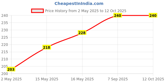 amazon.in Kuber Industries PVC Kattle print Both Sided Bed Server Food Mat, Bedsheet Protector For Home 36"x36" (Light Brown) 54KM4336 Price History Graph from 2 May 2025 to 12 Oct 2025