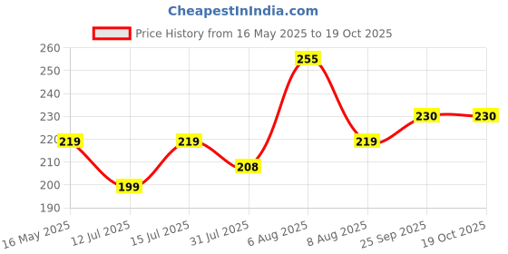amazon.in Kuber Industries PVC Multicheck Floral Print Microwave Oven Cover For Home & Kitchen 25 Ltr. (Multicolour) 54KM4100 Price History Graph from 16 May 2025 to 18 Oct 2025
