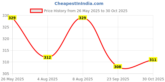amazon.in Kuber Industries PVC Rectangular Bed Side Runner Mat (Brown, 72" x 24") Price History Graph from 26 May 2025 to 30 Oct 2025