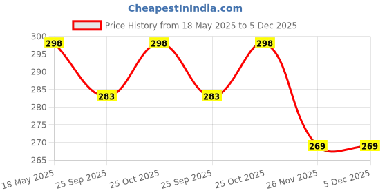 amazon.in Kuber Industries PVC Solid Shower Curtain 8Ft (Transparent), Washable kuber industries Price History Graph from 18 May 2025 to 5 Dec 2025