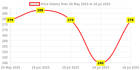 amazon.in Kuber Industries PVC Solid Water Proof Shower Curtain Standard (Cream), Washable, Pack of 1 Price History Graph from 20 May 2025 to 14 Jul 2025