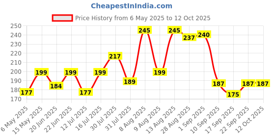 amazon.in Kuber Industries PVC Square Print Dust Proof Three Blade Ceiling Fan Cover (Grey) 54KM4010 Price History Graph from 6 May 2025 to 11 Oct 2025