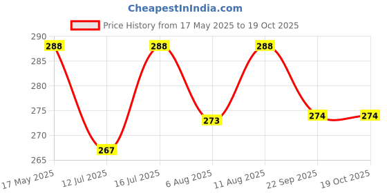 amazon.in Kuber Industries PVC Thick Rubber Doormat, Black (Size : 60 cm x42 cm x 1.5 cm, DOOR019) Price History Graph from 17 May 2025 to 18 Oct 2025