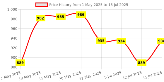 amazon.in Kuber Industries PVC Transparent Ac Curtains 7 Feet Long | 6 Strips Water Proof 0.5mm Thickness Curtain for Home, Balcony | Door Curtain/Parda For Ac Room | (CKTS20) kuber industries Price History Graph from 1 May 2025 to 12 Jul 2025