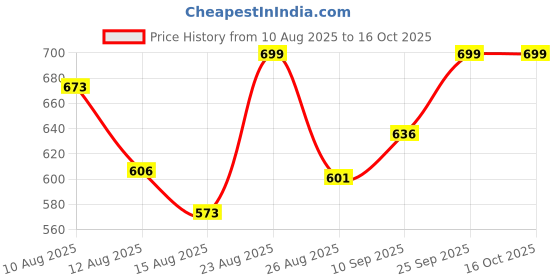 amazon.in Kuber Industries PVC Transparent Curtain - 9ft, White, Standard, CURTACCUR03 kuber industries Price History Graph from 10 Aug 2025 to 15 Oct 2025