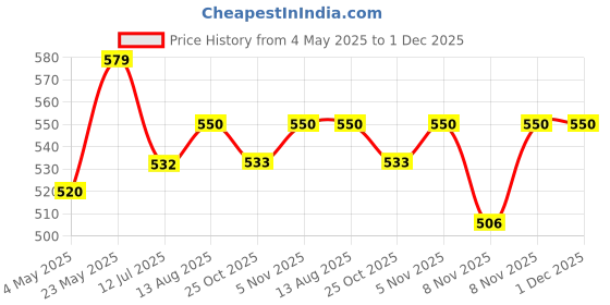 amazon.in Kuber Industries PVC Waterproof/Dustproof Double Bed Mattress Protector, 72"x76" (Blue) Price History Graph from 4 May 2025 to 1 Dec 2025