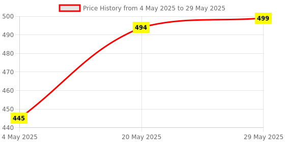 amazon.in Kuber Industries Q-4 Unbreakable 3 Pieces Plastic Multipurpose Large Size Net Storage Basket for Office, Kitchen,Bathroom with Handle (Multi) Price History Graph from 4 May 2025 to 29 May 2025