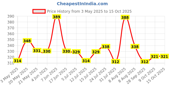 amazon.in Kuber Industries Q-5 Unbreakable Plastic 2 Pieces Multipurpose Medium Size Flexible Storage Baskets/Fruit Vegetable Bathroom Stationary Home Basket with Handles (Light Blue & Grey), Rectangular kuber industries Price History Graph from 3 May 2025 to 15 Oct 2025