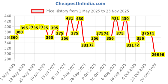 amazon.in Kuber Industries Rajasthani Design Handcrafted Hanging Windchimes|Latkan with 8 Bells for Home Decor & Positive Energy,Pack of 2 (Blue), Plastic Price History Graph from 1 May 2025 to 23 Nov 2025