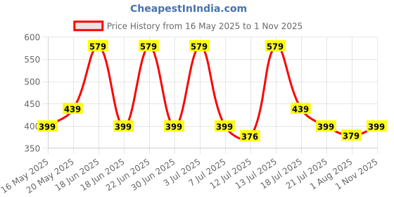 amazon.in Kuber Industries Rectangular Cutlery/Cosmatic/Desk Organizer|Basket For Storage, Books, Toys-Pack of 2 (Transparent) kuber industries Price History Graph from 16 May 2025 to 1 Nov 2025