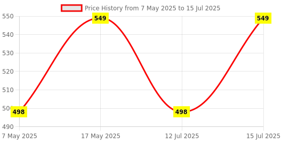 amazon.in Kuber Industries Rectangular Design Soft Cotton 6 Pieces Door Mat (Multi)-CTKTC32527 kuber industries Price History Graph from 7 May 2025 to 12 Jul 2025