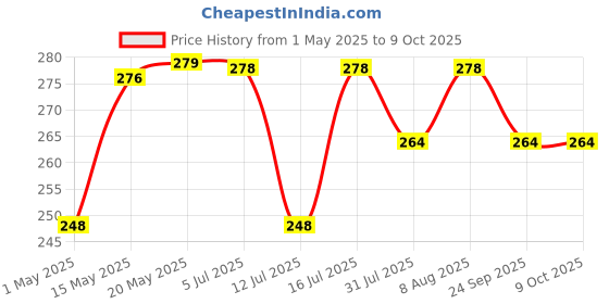 amazon.in Kuber Industries Rectangular Design Soft Cotton Door Mat (Multicolour, Standard, CTKTC032514), 3 Pieces kuber industries Price History Graph from 1 May 2025 to 8 Oct 2025