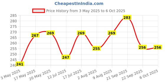 amazon.in Kuber Industries Rectangular Door Mat|Circle Print Design & Soft Microfiber|Anti Slip & Water Absorbant|Size 56 X 37 Cm, Pack of 3 (Red, Maroon & Green) Price History Graph from 3 May 2025 to 6 Oct 2025
