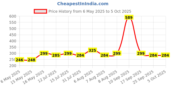 amazon.in Kuber Industries Rectangular Non-Woven Underbed Storage Bag Set, Extra Large, Pack of 2 (Black) kuber industries Price History Graph from 6 May 2025 to 5 Oct 2025