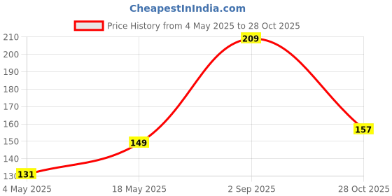 amazon.in Kuber Industries Rectangular Non Woven Underbed Storage Organiser (Dark Grey, Standard) Price History Graph from 4 May 2025 to 28 Oct 2025