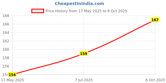 amazon.in Kuber Industries Rectangular Non-Woven Underbed Storage Organiser/Organiser (Extra Large, Maroon) - CTKTC1640 Price History Graph from 17 May 2025 to 6 Oct 2025