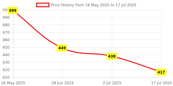 amazon.in Kuber Industries Rectangular Parachute Jumbo Under Bed Moisture Proof Storage Bag with Zipper Closure and Handle (Brown) kuber industries Price History Graph from 16 May 2025 to 17 Jul 2025