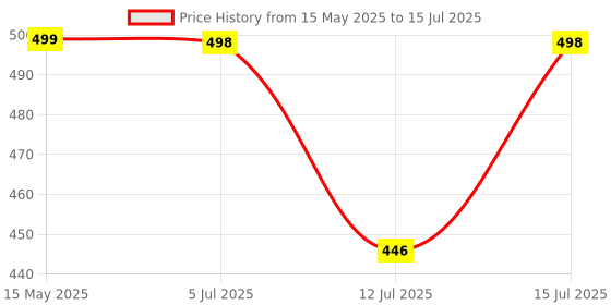 amazon.in Kuber Industries Rectangular Parachute Jumbo Underbed Moisture Proof Storage Bag with Zipper Closure and Handle (Grey, Standard) - CTKTC06896 Price History Graph from 15 May 2025 to 15 Jul 2025