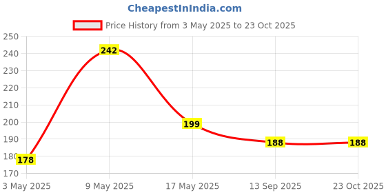 amazon.in Kuber Industries Reversible Fridge/Drawer Mats|Water Proof PVC Material|Ranctangular Shape & Non Slip| Size 48 x 33 CM, Pack of 6 (Blue) -CTKTC6964, Polyvinyl Chloride Price History Graph from 3 May 2025 to 23 Oct 2025