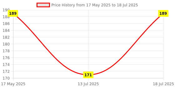 amazon.in Kuber Industries Reversible Fridge/Drawer Mats|Water Proof PVC Material|Ranctangular Shape & Non Slip| Size 48 x 33 CM, Pack of 6 (Brown) -CTKTC6976,Polyvinyl Chloride kuber industries Price History Graph from 17 May 2025 to 13 Jul 2025
