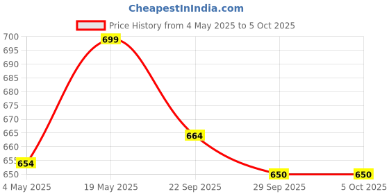 amazon.in Kuber Industries Rexine 2 Pcs Jumbo Underbed Moisture Proof Storage Bag with Zipper Closure and Handle (Red) -CTKTC6323 Price History Graph from 4 May 2025 to 5 Oct 2025