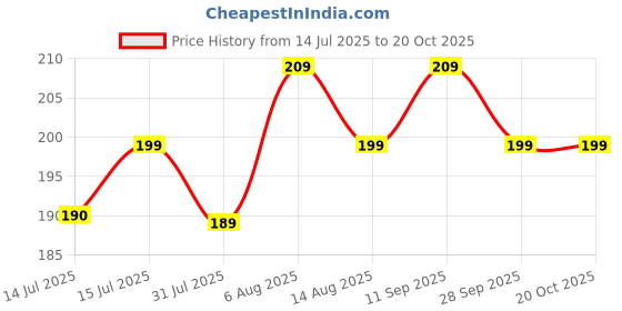 amazon.in Kuber Industries Rexine 20 Ltr. Water Camper Cover | Easy-To-Clean & Machine Washable Dispenser Bottle Cover - Ideal for Home, Office, Hospital & Outdoor Use | Blue Price History Graph from 14 Jul 2025 to 19 Oct 2025