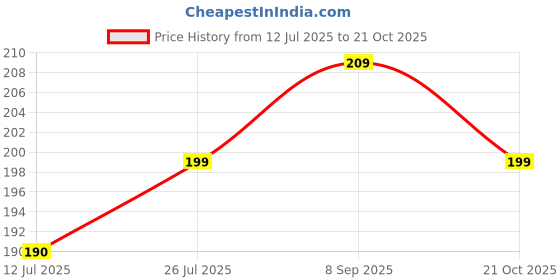 amazon.in Kuber Industries Rexine 20 Ltr. Water Camper Cover | Easy-To-Clean & Machine Washable Dispenser Bottle Cover - Ideal for Home, Office, Hospital & Outdoor Use | Dark Blue Price History Graph from 12 Jul 2025 to 21 Oct 2025