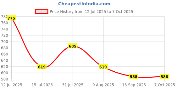 amazon.in kuber industries Rexine 32.5 cms Multi Baby Bag (KUBBABY04437) kuber industries Price History Graph from 12 Jul 2025 to 7 Oct 2025
