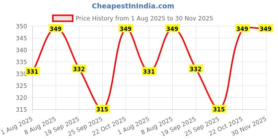 amazon.in Kuber Industries Rexine Foldable Travel Duffle Bag, Storage Bag, Wardrobe Organizer for Traveling (Grey) 54KM4216 kuber industries Price History Graph from 1 Aug 2025 to 30 Nov 2025