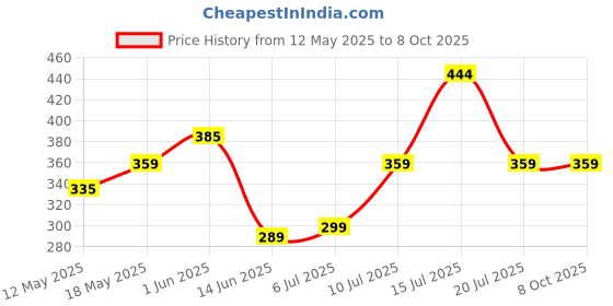 amazon.in Kuber Industries Rexine Jumbo Attachi Travel Handbag - Storage Carrying Bag for Blanket Cover, Duffle, Multi-Purpose Use (Red) CTKTC134718, Pack of 1 kuber industries Price History Graph from 12 May 2025 to 7 Oct 2025