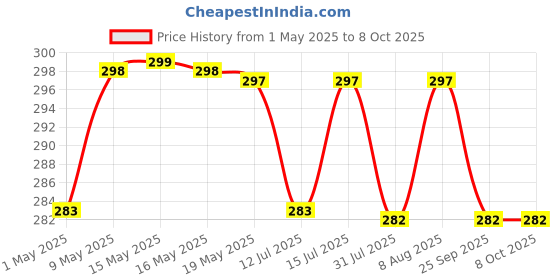 amazon.in Kuber Industries Rexine Jumbo Non Woven Underbed Bag|Storage Organiser|Blanket Cover with Transparent Window|Storage Bag for Clothes Large (Red) kuber industries Price History Graph from 1 May 2025 to 7 Oct 2025