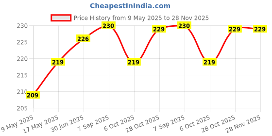 amazon.in Kuber Industries Rexine Lahenga Bag, Beige Price History Graph from 9 May 2025 to 28 Nov 2025