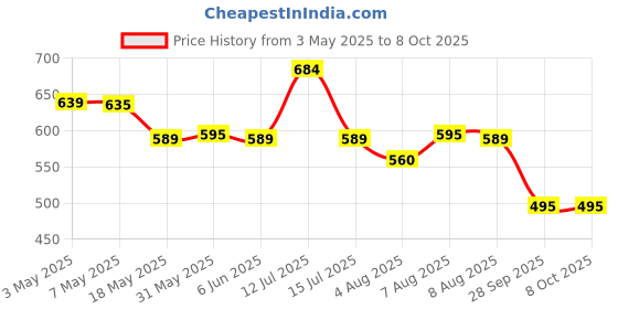 amazon.in Kuber Industries Rexine Lightweight Travel Duffle Bag with Handle & 3 Outside Zipper Compartments,Large Capacity (Red) kuber industries Price History Graph from 3 May 2025 to 7 Oct 2025