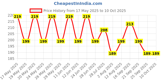 amazon.in Kuber Industries Rexine Lightweight Travel Toiletry Bag Shaving Kit with Carrying Strap (Black) 54KM4281 kuber industries Price History Graph from 17 May 2025 to 9 Oct 2025