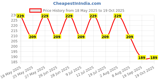 amazon.in Kuber Industries Rexine Lightweight Travel Toiletry Bag Shaving Kit with Carrying Strap (Wine) 54KM4279 kuber industries Price History Graph from 18 May 2025 to 18 Oct 2025